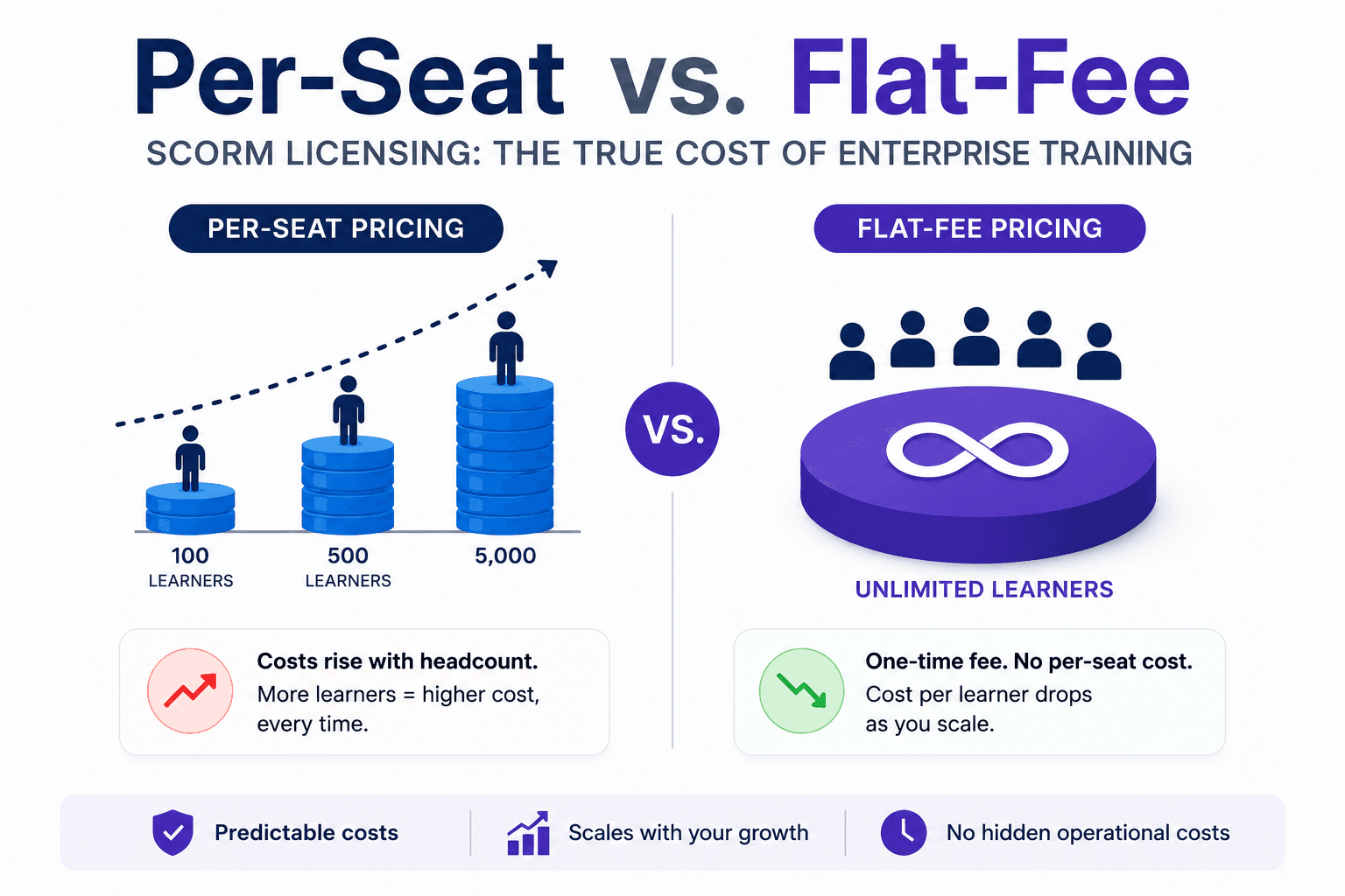 Per-Seat vs. Flat-Fee SCORM Licensing: The True Cost of Enterprise Training